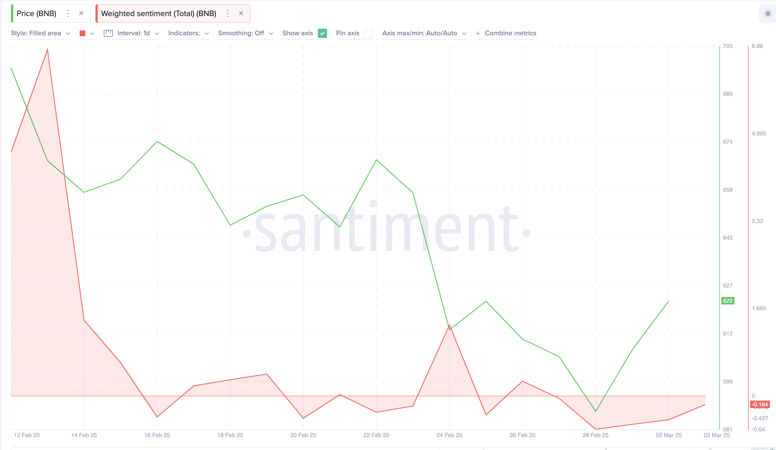 BNB Weighted Sentiment | Source: Santiment